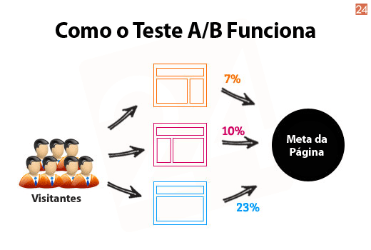 Como funciona o Teste A/B