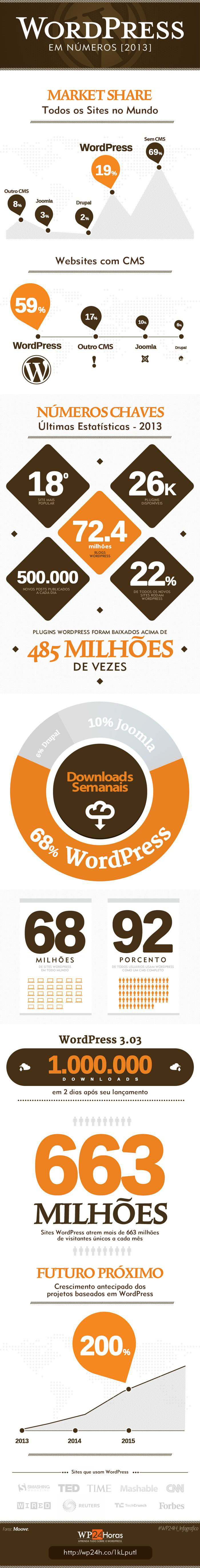 Infográfico WordPress em Números 2013
