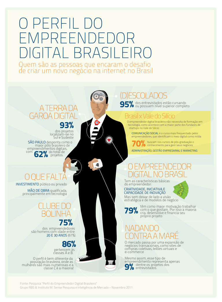 Perfil do Empreendedor Digital Brasileiro