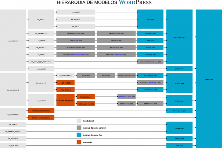 Hierarquia de Modelos WordPress